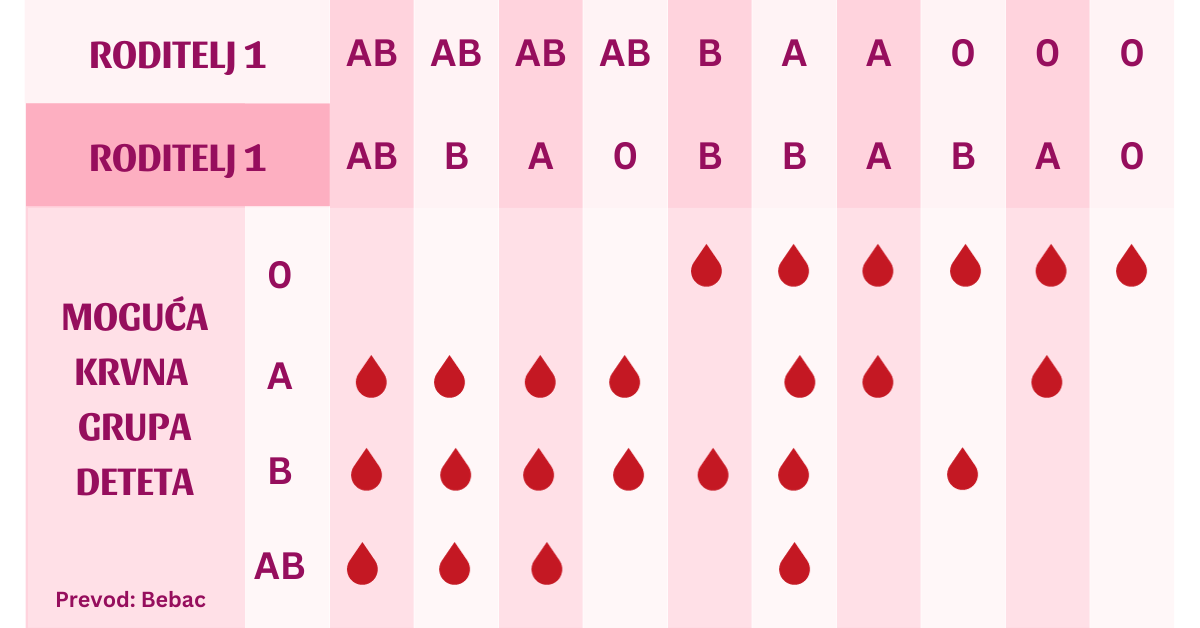 Nasleđivanje krvne grupe