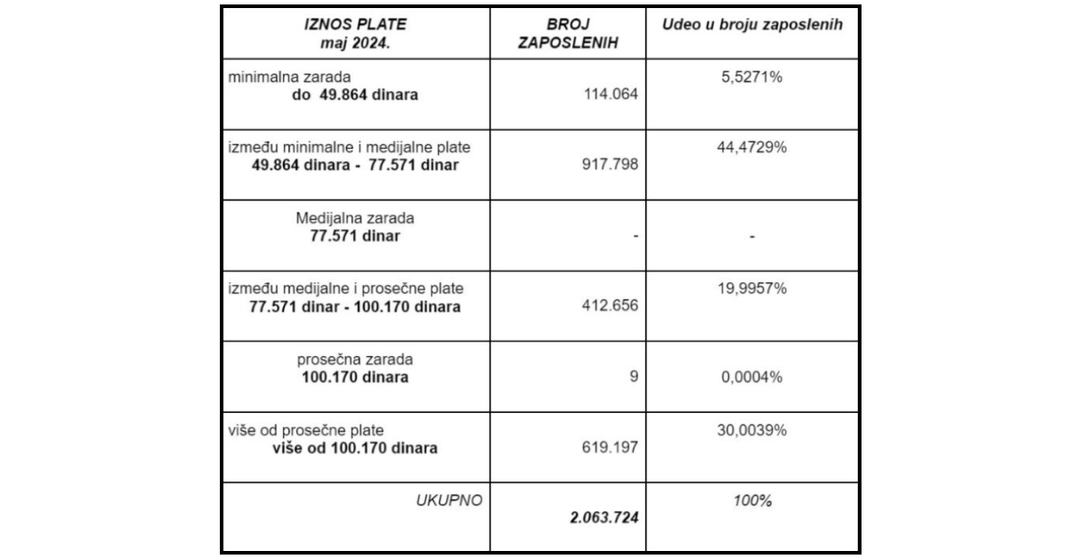 iznos plate u Srbiji tabela