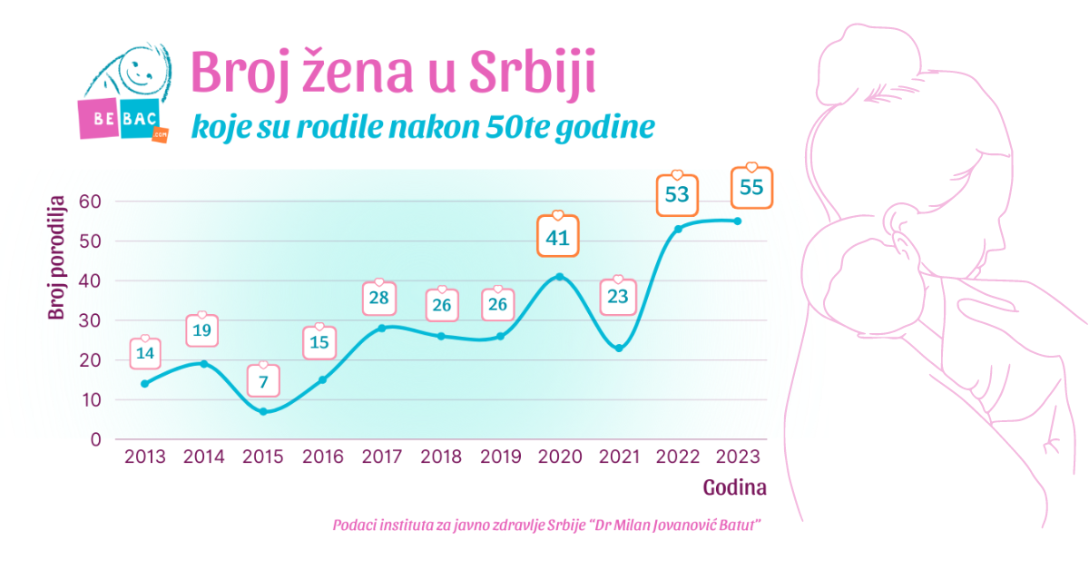 Grafički prikaz broja porodilja nakon 50te godine 