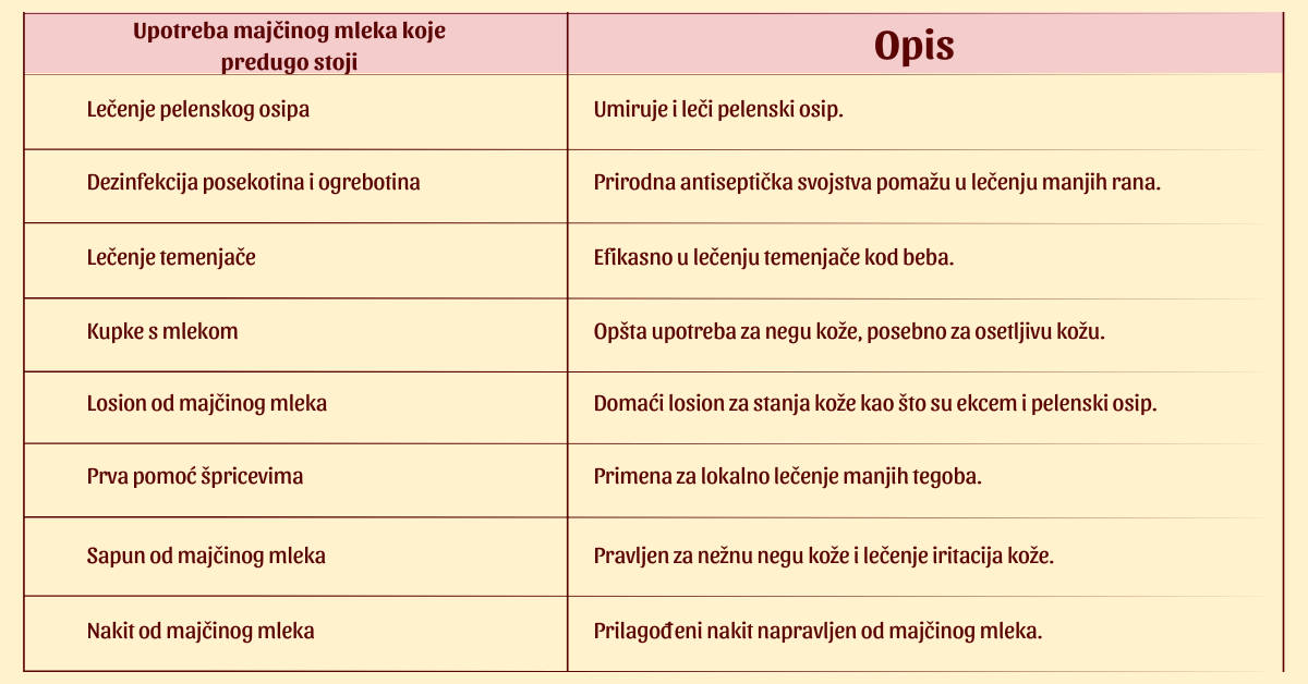 tabela načina kako se može koristiti majčino mleko