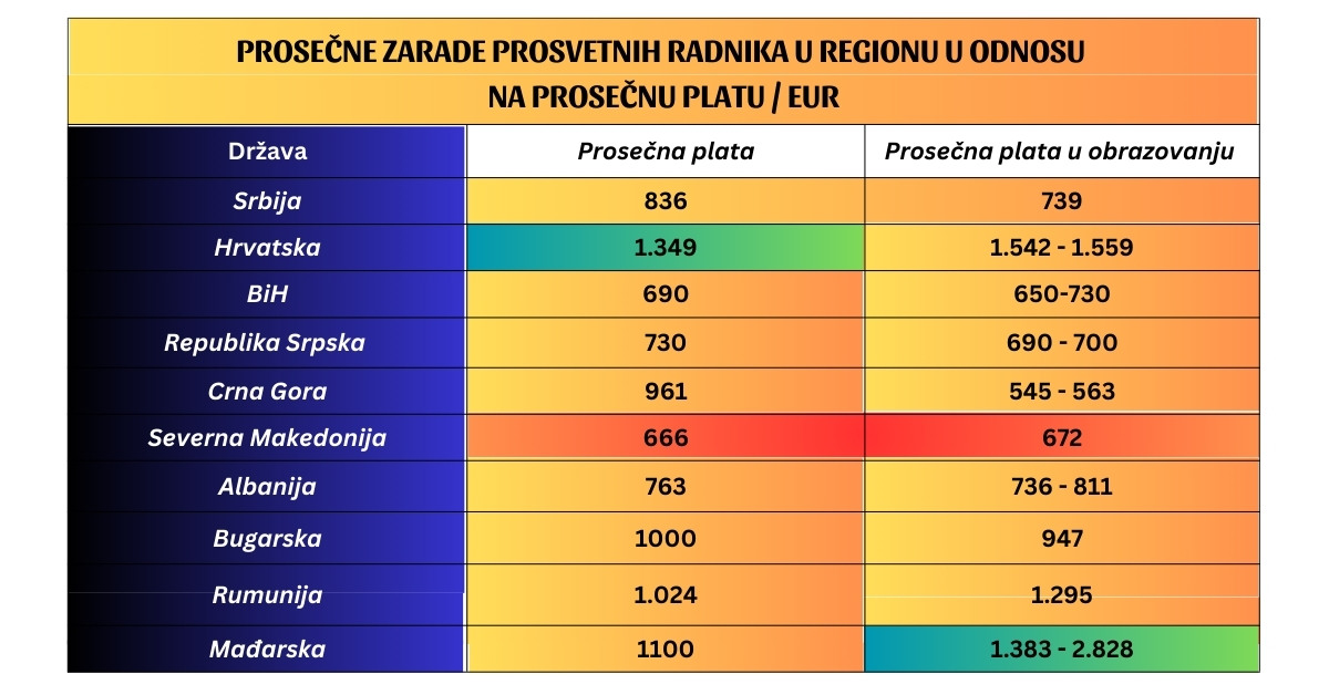 Prosečne zarade prosvetnih radnika u regionu u odnosu na prosečnu platu ( EUR